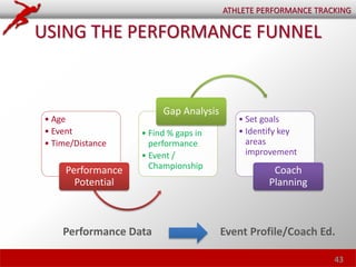43
ATHLETE PERFORMANCE TRACKING
USING THE PERFORMANCE FUNNEL
• Age
• Event
• Time/Distance
Performance
Potential
• Find % gaps in
performance
• Event /
Championship
Gap Analysis
• Set goals
• Identify key
areas
improvement
Coach
Planning
Performance Data Event Profile/Coach Ed.
 