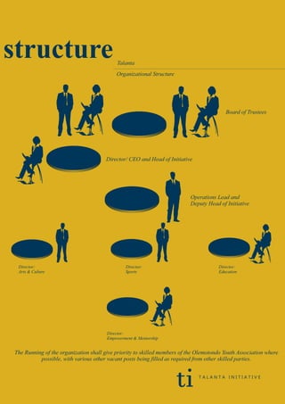 Talanta
Organizational Structure
structure
The Running of the organization shall give priority to skilled members of the Olemotondo Youth Association where
possible, with various other vacant posts being filled as required from other skilled parties.
Board of Trustees
Director/ CEO and Head of Initiative
Operations Lead and
Deputy Head of Initiative
Director:
Arts & Culture
Director:
Sports
Director:
Education
Director:
Empowerment & Mentorship
ti T A L A N T A I N I T I A T I V E
 