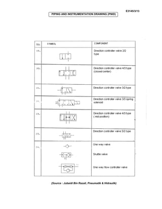 E3145/3/13
PIPING AND INSTRUMENTATION DRAWING (PNID)
(Source : Jubaidi Bin Razali, Pneumatik & Hidraulik)
 