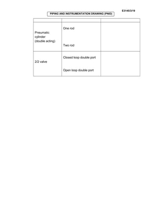 E3145/3/19
PIPING AND INSTRUMENTATION DRAWING (PNID)
Pneumatic
cylinder
(double acting)
One rod
Two rod
2/2 valve
Closed loop double port
Open loop double port
 