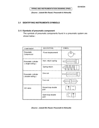 E3145/3/4
PIPING AND INSTRUMENTATION DRAWING (PNID)
(Source : Jubaidi Bin Razali, Pneumatik & Hidraulik)
3.1 IDENTIFYING INSTRUMENTS SYMBOLS
3.1.1 Symbols of pneumatic component
The symbols of pneumatic components found in a pneumatic system are
shown below :
(Source : Jubaidi Bin Razali, Pneumatik & Hidraulik)
 