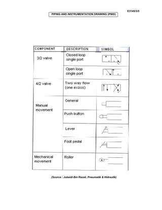 E3145/3/5
PIPING AND INSTRUMENTATION DRAWING (PNID)
(Source : Jubaidi Bin Razali, Pneumatik & Hidraulik)
 