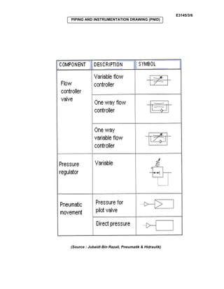 E3145/3/6
PIPING AND INSTRUMENTATION DRAWING (PNID)
(Source : Jubaidi Bin Razali, Pneumatik & Hidraulik)
 