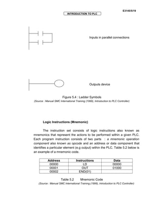 E3145/5/19
INTRODUCTION TO PLC
Inputs in parallel connections
Outputs device
Figure 5.4 : Ladder Symbols
(Source : Manual SMC International Training (1999), Introduction to PLC Controller)
Logic Instructions (Mnemonic)
The instruction set consists of logic instructions also known as
mnemonics that represent the actions to be performed within a given PLC.
Each program instruction consists of two parts : a mnemonic operation
component also known as opcode and an address or data component that
identifies a particular element (e.g output) within the PLC. Table 5.2 below is
an example of a mnemonic code.
Address Instructions Data
00000 LD 00000
00001 OUT 01000
00002 END(01)
Table 5.2 Mnemonic Code
(Source : Manual SMC International Training (1999), Introduction to PLC Controller)
 