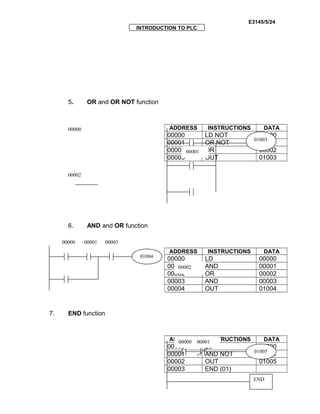 E3145/5/24
INTRODUCTION TO PLC
5. OR and OR NOT function
ADDRESS INSTRUCTIONS DATA
00000 LD NOT 00000
00001 OR NOT 00001
00002 OR 00002
00003 OUT 01003
6. AND and OR function
ADDRESS INSTRUCTIONS DATA
00000 LD 00000
00001 AND 00001
00002 OR 00002
00003 AND 00003
00004 OUT 01004
7. END function
ADDRESS INSTRUCTIONS DATA
00000 LD 00000
00001 AND NOT 00001
00002 OUT 01005
00003 END (01)
01003
00000
00001
00002
00000 00001 00003
00002
01004
01005
END
00000 00001
 