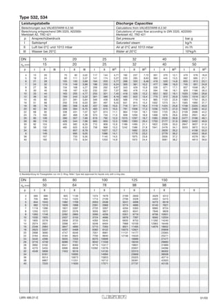 2) Bauteilprüfung für Flüssigkeiten nur mit O-Ring-Teller! Type test approved for liquids only with o-ring-disc
DN 15 20 25 32 40 50
do (mm) 15 20 25 32 40 50
I II III I II III I II III2) I II III2) I II III2) I II III2)p
4 15 20 75 92 3,02 117 144 4,71 192 237 7,72 301 370 12,1 470 578 18,9
5 18 24 90 111 3,37 141 174 5,27 230 285 8,63 360 445 13,5 562 695 21,1
6 21 28 105 130 3,69 164 203 5,77 268 333 9,46 419 520 14,8 655 813 23,1
7 24 32 119 149 3,99 186 233 6,24 305 381 10,2 477 596 16,0 745 931 24,9
8 27 36 134 168 4,27 209 262 6,67 343 429 10,9 536 671 17,1 837 1048 26,7
9 30 40 149 187 4,52 232 291 7,07 380 478 11,6 594 746 18,1 929 1166 28,3
10 33 44 163 205 4,77 255 321 7,45 418 526 12,2 653 822 19,1 1020 1284 29,8
12 39 52 193 243 5,22 301 380 8,16 493 622 13,4 770 972 20,9 1203 1519 32,7
14 45 60 221 281 5,64 346 439 8,82 566 719 14,4 885 1123 22,6 1383 1754 35,3
16 51 68 250 318 6,03 391 497 9,43 641 815 15,4 1002 1273 24,1 1565 1990 37,7
18 56 76 280 356 6,40 437 556 10,0 716 911 16,4 1119 1424 25,6 1748 2225 40,0
20 62 84 309 394 6,75 483 615 10,5 791 1008 17,3 1236 1575 27,0 1932 2460 42,2
22 68 92 338 431 7,07 527 674 11,1 864 1104 18,1 1350 1725 28,3 2109 2696 44,2
24 74 100 367 469 7,39 573 733 11,5 939 1200 18,9 1468 1876 29,6 2293 2931 46,2
26 80 108 396 507 7,69 619 792 12,0 1015 1297 19,7 1585 2026 30,8 2477 3166 48,1
28 86 116 426 544 7,98 665 850 12,5 1090 1393 20,4 1703 2177 31,9 2662 3402 49,9
30 92 124 455 582 8,26 712 909 12,9 1166 1490 21,1 1822 2328 33,0 2847 3637 51,6
32 98 132 485 620 8,53 758 968 13,3 1242 1586 21,8 1941 2478 34,1 3033 3872 53,3
34 140 657 8,79 1027 13,7 1682 22,5 2629 35,2 4108 55,0
6 149 695 9,05 1086 14,1 1779 23,2 2779 36,2 4343 56,6
38 157 733 9,30 1145 14,5 1875 23,8 2930 37,2 4578 58,1
40 165 770 9,54 1203 14,9 1972 24,4 3081 38,2 4813 59,6
DN 65 80 100 125 150
do (mm) 50 64 78 98 98
I II I II I II I II I II I IIp
3 565 690 925 1130 1374 1679 2169 2650 3529 4312
4 705 866 1154 1420 1714 2109 2706 3328 4403 5415
5 844 1043 1382 1709 2053 2538 3241 4006 5273 6518
6 982 1219 1609 1998 2391 2968 3774 4685 6140 7621
7 1118 1396 1831 2287 2720 3397 4294 5363 6985 8724
8 1255 1572 2057 2576 3055 3827 4823 6041 7846 9828
9 1393 1749 2282 2865 3390 4256 5351 6719 8706 10931
10 1530 1925 2507 3155 3724 4686 5879 7397 9565 12034
12 1805 2278 2958 3733 4393 5545 6935 8753 11282 14240
14 2074 2631 3398 4311 5048 6404 7968 10109 12963 16446
16 2348 2984 3847 4890 5715 7263 9021 11465 14676 18652
18 2623 3337 4297 5468 6382 8122 10075 12821 20858
20 2898 3690 4747 6046 7051 8981 11131 14177 23065
22 3164 4043 5184 6625 7700 9840 12156 15533 25271
24 3440 4396 5635 7203 8370 10699 16889 27477
26 3716 4749 6088 7781 9042 11558 18245 29683
28 3992 5102 6541 8360 9716 12417 19601 31889
30 4270 5455 6996 8938 10392 13276 20957 34096
32 4549 5808 7453 9516 14135 22313 36302
34 6161 10095 14994 23669 38508
36 6514 10673 15853 25025 40714
38 6867 11251 16712 26381 42920
40 7220 11830 17571 27737 45126
Leistungstabelle Discharge Capacities
Berechnungen aus VALVESTAR® 6.2.50 Calculations from VALVESTAR® 6.2.50
Berechnung entsprechend DIN 3320, AD2000- Calculations of mass flow according to DIN 3320, AD2000-
Merkblatt A2, TRD 421 Merkblatt A2, TRD 421
p Ansprechüberdruck Set pressure bar g
I Sattdampf Saturated steam kg/h
II Luft bei 0°C und 1013 mbar Air at 0°C and 1013 mbar mn
3
/h
III Wasser bei 20°C Water at 20°C 103
kg/h
Type 532, 534
LWN 486.01-E 01/03
 