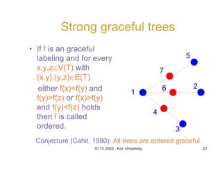 10.12.2003 Koc University 23
Strong graceful trees
• If f is an graceful
labeling and for every
x,y,zœV(T) with
(x,y),(y,z)œE(T)
either f(x)<f(y) and
f(y)>f(z) or f(x)>f(y)
and f(y)<f(z) holds
then f is called
ordered.
1
7
5
6 2
4
3
Conjecture (Cahit, 1980): All trees are ordered graceful.
 