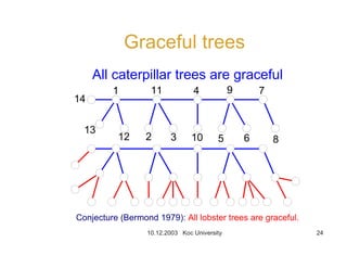 10.12.2003 Koc University 24
Graceful trees
1
2 3
4
5 6
7
8
9
10
11
12
13
14
All caterpillar trees are graceful
Conjecture (Bermond 1979): All lobster trees are graceful.
 