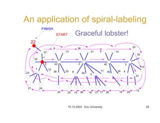 10.12.2003 Koc University 28
An application of spiral-labeling
22
37
8
13
36
31 9 14
35
30
10
41
4344011
53963338
127
32
1 43 2 42 3
15
29162817271826192520
2421
23
START
FINISH
Graceful lobster!
 