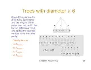 10.12.2003 Koc University 29
Trees with diameter r 6
Rooted trees where the
roots have odd degree
and the lengths of the
paths from the root to the
leaves differ by at most
one and all the internal
vertices have the same
parity.
1
2
3 4
5
6
7 8 9 10
11 131416
17181920
22
2324 25
26
27
28 29 30 31
32 343537
383940
46 45
43
44
3 24 44 23 4 25 42 21
43 22 626 42 215 27 41
7 2841 20
36 15 12 33
n=46,m=2 (mod4)
Classify them as:
(a) TR(o),I(e) ,
(b) TR(o),I(o) ,
(c) TR(e),I(e) ,
(d) TR(e),I(o)
 
