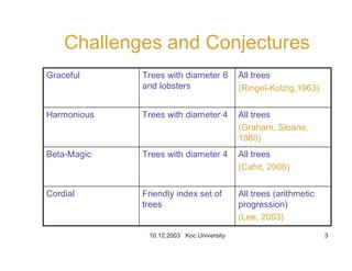 10.12.2003 Koc University 3
Challenges and Conjectures
All trees (arithmetic
progression)
(Lee, 2003)
Friendly index set of
trees
Cordial
All trees
(Cahit, 2000)
Trees with diameter 4Beta-Magic
All trees
(Graham, Sloane,
1980)
Trees with diameter 4Harmonious
All trees
(Ringel-Kotzig,1963)
Trees with diameter 6
and lobsters
Graceful
 