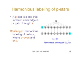 10.12.2003 Koc University 32
Harmonious labeling of p-stars
• A p-star is a star tree
in which each edge is
a path of length k.
Challenge: Harmonious
labeling of p-stars,
where p=even and
k>2.
10
9
12
8
11
6
75
4
31
20 181614
0
13
191715
mod 20
Harmonious labeling of T(2,10)
 
