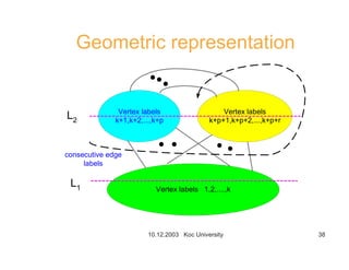 10.12.2003 Koc University 38
Geometric representation
Vertex labels 1,2,....,k
Vertex labels
k+p+1,k+p+2,...,k+p+r
Vertex labels
k+1,k+2,...,k+p
L1
L2
consecutive edge
labels
 