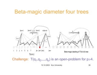 10.12.2003 Koc University 39
Beta-magic diameter four trees
1 2 4 5 6 7 2m 2m+1 2m+2 2m+r
2m+r+1 2m+r+2 2m+r+3 n=2m+r+4
T(m,m,r)
3
2m+r+3
4m+2r+5
4m+2r+4
13 14 15 16
321 121110987654
15
16
17 18 19 20 21
22 23
24
25 26 27
28
29
Beta-magic labeling of T(4,4,4) tree
Challenge: T(q1,q2,,,,,qp) is an open-problem for pr4.
 