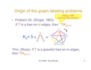 10.12.2003 Koc University 5
Origin of the graph labeling problems
• Problem 25. (Ringel, 1963)
If T is a tree on m edges, then T6K2m+1.
2 3
1
5 2
4 3
1
=K5= 5 x
(Kotzig, 1965)
Cyclically decomposed !
Thm. (Rosa). If T is a graceful tree on m edges,
then T6K2m+1.
 