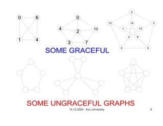 10.12.2003 Koc University 9
0
1 4
6
4
3
2
0
7
10
15
0 5
4
1
14
12
8
2
3
SOME GRACEFUL
SOME UNGRACEFUL GRAPHS
 