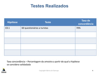 Testes Realizados
Copyright Fábrica de Startups 4
Hipótese Teste
Taxa de
concordância
C0.1 60 questionários a turistas 70%
Taxa concordância – Percentagem da amostra a partir do qual a hipótese
se considera validadada
 