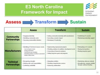 E3 North Carolina
     Framework for Impact

Assess    Transform         Sustain




                                      10
 
