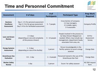 Time and Personnel Commitment
                                                               # of                                               Prep Work
Assessment                    # of days                                           Participant Type
                                                           Participants                                            Required

                                                                               Cross Section of company:
  Business        Day 1: 1 hr for personal assessment
                                                                                   1-2 top managers,
 Excellence        Day 2: 2 hrs for group assessment        5 - 7 people                                         Company Profile
                                                                                   2-3 middle mgmt,
 Assessment      Day 3: 4 hrs for facilitated assessment
                                                                                     2-3 associates


                                                                            People involved in the process to
                              2- 3 days                                       be Value Stream Mapped are             E3 Pre-
Lean and Green
                  (depending on size and complexity        3 – 12 people    needed. Others may include top         Assessment
    Review
                       of the process chosen)                               management, department heads,            Survey
                                                                               associates from area, etc.

                                                                               Person knowledgeable in the
Energy Systems               1 - 2 days
                                                             1 person        facility systems to escort energy     Energy Data
  Assessment      (depending on size of the facility)
                                                                                           assessor

Greenhouse Gas                                                             Personnel trained in the use of the
                              0.5 - 1 day                   1 – 6 people                                           Energy Data
   Evaluation                                                                    Greenhouse Gas Tool

Worker Safety                                                                                                    NC OSH request
                                 1 day                       1 person          Escort for safety assessor
  Review                                                                                                             form


                                                                                                                           12
 