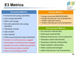 E3 Metrics
          Economic Metrics:                               Energy Metrics:
• Environmental savings identified           •   Energy conserved (MM BTU/kWh)
• Lean savings identified                    •   Energy intensity per unit of production
• Other cost savings                         •   Carbon reductions (tons)
                                             •   Carbon intensity per unit of production
• One time potential cost savings
  identified
• Individuals trained                                  Environment Metrics:
• Jobs created                               • Air emissions reduced (lbs)
• Jobs retained                              • Solid waste reduced (lbs)
• Total annual potential impact identified   • Material intensity per unit of production
• Number of small businesses engaged         • Hazardous waste reduced (lbs)
• Percentage of small businesses engaged     • Hazardous materials reduced (lbs)
• Number and value of SBA loans granted      • Water pollution reduced (lbs)
• Capital infusion dollars invested          • Water used/conserved (gal)
• Hours of counseling provided               • Water intensity per unit of production

                                                                                           15
 