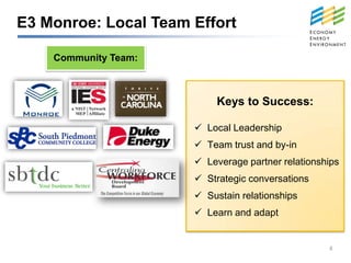 E3 Monroe: Local Team Effort

    Community Team:



                           Keys to Success:

                       Local Leadership
                       Team trust and by-in
                       Leverage partner relationships
                       Strategic conversations
                       Sustain relationships
                       Learn and adapt


                                                   8
 