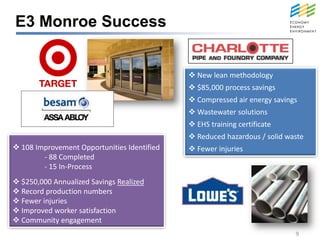 E3 Monroe Success


                                              New lean methodology
                                              $85,000 process savings
                                              Compressed air energy savings
                                              Wastewater solutions
                                              EHS training certificate
                                              Reduced hazardous / solid waste
 108 Improvement Opportunities Identified    Fewer injuries
        - 88 Completed
        - 15 In-Process
 $250,000 Annualized Savings Realized
 Record production numbers
 Fewer injuries
 Improved worker satisfaction
 Community engagement
                                                                           9
 