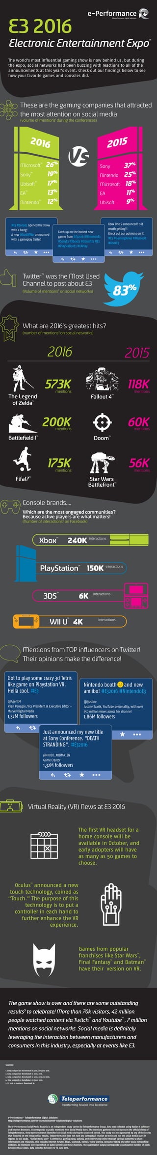 Mentions from TOP inﬂuencers on Twitter!
Their opinions make the diﬀerence!
The world's most inﬂuential gaming show is now behind us, but during
the expo, social networks had been buzzing with reactions to all of the
announcements at this year's event. Check out our ﬁndings below to see
how your favorite games and consoles did.
E3 2016
Electronic Entertainment ExpoTM
These are the gaming companies that attracted
the most attention on social media
(volume of mentions1
during the conferences)
2016 2015
Microsoft
TM
26%
Sony
TM
19%
Ubisoft
TM
17%
EA
TM
13%
Nintendo
TM
12%
Sony 37%
Nintendo 25%
Microsoft 18%
EA 11%
Ubisoft 9%
Console brands….
The ﬁrst VR headset for a
home console will be
available in October, and
early adopters will have
as many as 50 games to
choose.
Oculus
TM
announced a new
touch technology, coined as
“Touch.” The purpose of this
technology is to put a
controller in each hand to
further enhance the VR
experience.
Games from popular
franchises like Star Wars
TM
,
Final Fantasy
TM
and Batman
TM
have their version on VR.
Virtual Reality (VR) News at E3 2016
Which are the most engaged communities?
Because active players are what matters!
(Number of interactions4
on Facebook)
PlayStation
TM
150K
Xbox
TM
240K
WII U
TM
4K
3DS
TM
6K
interactions
interactions
interactions
interactions
Vs
(Volume of mentions2
on social networks)
#E3 #SonyE3 opened the show
with a bang!
A new #GodOfWar announced
with a gameplay trailer!
Xbox One S announced! Is it
worth getting?!
Check out our opinions on it!
#E3 #GamingNews #Microsoft
#XboxE3
Catch up on the hottest new
games from #E32016 #NintendoE3
#SonyE3 #XboxE3 #UbisoftE3 #E3
#PlayStationE3 #EAPlay
What are 2016´s greatest hits?
(number of mentions3
on social networks)
2016
573K
200K
175K
2015
The Legend
of ZeldaTM
Battleﬁeld 1TM
Fifa17TM
118K
60K
56K
Fallout 4TM
DoomTM
Star Wars
BattlefrontTM
mentions mentions
mentions mentions
mentions mentions
e-Performance - Teleperformance Digital Solutions
http://teleperformance.com/en-us/multichannel-solutions/digital-solutions
The e-Performance Social Media Analysis is an independent study carried by Teleperformance Group. Data was collected using Radian 6 software
and internet browsers. It corresponds to public mentions from Social Media Users. The mentions gathered do not represent the oﬃcial views of
Teleperformance, they represent trends identiﬁed on social media during the analyzed period. This study was not sponsored by any of the brands
that featured on the infographics’ results. Teleperformance does not have any contractual relation to the brand nor the social media users in
regards to this study. “Social media user” is deﬁned as participating, talking, and networking online through various platforms to share
information and resources. This includes internet forums, blogs, facebook, twitter, video sharing, consumer rating and other social networking
websites. All mentions were identiﬁed on public proﬁles on these channels. The quantitative output corresponds to cumulative number of posts
between those dates. Data collected between 12-16 June 2016.
1. Data analyzed on Brandwatch in june, 2015 and 2016.
2. Data analyzed on Brandwatch in June, 2016.
3. Data analyzed on Brandwatch in june, 2015 and 2016.
4. Data analyzed on Socialbakers in june, 2016.
5. E3 2016 in numbers, Download 3k.
Sources:
Got to play some crazy 3d Tetris
like game on Playstation VR.
Hella cool. #E3
@AgentM
Ryan Penagos, Vice President & Executive Editor -
Marvel Digital Media
1,32M followers
Nintendo booth and new
amiibo! #E32016 #NintendoE3
@ijustine
Justine Ezarik, YouTube personality, with over
550 million views across her channel
1,86M followers
Just announced my new title
at Sony Conference. "DEATH
STRANDING". #E32016
@HIDEO_KOJIMA_EN
Game Creator
1,32M followers
The game show is over and there are some outstanding
results5
to celebrate! More than 70k visitors, 42 million
people watched content via Twitch
TM
and Youtube
TM
, 7 million
mentions on social networks. Social media is deﬁnitely
leveraging the interaction between manufacturers and
consumers in this industry, especially at events like E3.
TwitterTM
was the Most Used
Channel to post about E3
 
