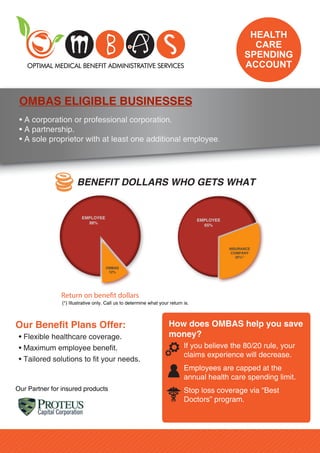 OPTIMAL MEDICAL BENEFIT ADMINISTRATIVE SERVICES
OMBAS ELIGIBLE BUSINESSES
• A corporation or professional corporation.
• A partnership.
• A sole proprietor with at least one additional employee.
How does OMBAS help you save
money?
If you believe the 80/20 rule, your
claims experience will decrease.
Employees are capped at the
annual health care spending limit.
Stop loss coverage via “Best
Doctors” program.
(*) Illustrative only. Call us to determine what your return is.
Return on benefit dollars
EMPLOYEE
88%
OMBAS
12%
INSURANCE
COMPANY
35%(*)
EMPLOYEE
65%
BENEFIT DOLLARS WHO GETS WHAT
Our Benefit Plans Offer:
• Flexible healthcare coverage.
• Maximum employee benefit.
• Tailored solutions to fit your needs.
HEALTH
CARE
SPENDING
ACCOUNT
Our Partner for insured products
 