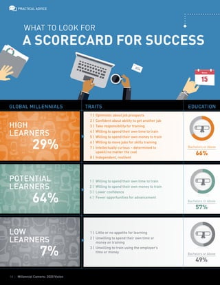 14 | Millennial Careers: 2020 Vision
TRAITS EDUCATIONGLOBAL MILLENNIALS
66%
Bachelors or Above
57%
Bachelors or Above
49%
Bachelors or Above
HIGH
LEARNERS
29%
POTENTIAL
LEARNERS
64%
LOW
LEARNERS
7%
1 |	 Optimistic about job prospects
2 |	 Confident about ability to get another job
3 |	 Take responsibility for training
4 |	 Willing to spend their own time to train
5 |	 Willing to spend their own money to train
6 |	 Willing to move jobs for skills training
7 |	 Intellectually curious – determined to 		
	 upskill no matter the cost
8 |	 Independent, resilient
1 |	 Willing to spend their own time to train
2 |	 Willing to spend their own money to train
3 |	 Lower confidence
4 |	 Fewer opportunities for advancement
1 |	 Little or no appetite for learning
2 |	 Unwilling to spend their own time or 	
	 money on training
3 |	 Unwilling to train using the employer’s
	 time or money
WHAT TO LOOK FOR
A SCORECARD FOR SUCCESS
PRACTICAL ADVICE
 