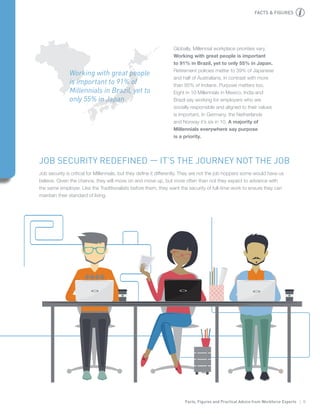 Facts, Figures and Practical Advice from Workforce Experts | 9
Working with great people
is important to 91% of
Millennials in Brazil, yet to
only 55% in Japan.
Globally, Millennial workplace priorities vary.
Working with great people is important
to 91% in Brazil, yet to only 55% in Japan.
Retirement policies matter to 39% of Japanese
and half of Australians, in contrast with more
than 85% of Indians. Purpose matters too.
Eight in 10 Millennials in Mexico, India and
Brazil say working for employers who are
socially responsible and aligned to their values
is important. In Germany, the Netherlands
and Norway it’s six in 10. A majority of
Millennials everywhere say purpose
is a priority.
JOB SECURITY REDEFINED — IT’S THE JOURNEY NOT THE JOB
Job security is critical for Millennials, but they define it differently. They are not the job hoppers some would have us
believe. Given the chance, they will move on and move up, but more often than not they expect to advance with
the same employer. Like the Traditionalists before them, they want the security of full-time work to ensure they can
maintain their standard of living.
FACTS & FIGURES
 