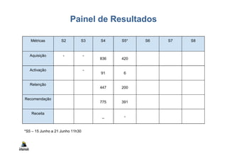 Painel de Resultados
Métricas S2 S3 S4 S5* S6 S7 S8
Aquisição - -
836 420
Activação -
91 6
Retenção
447 200
Recomendação
775 391
Receita
_ -
*S5 – 15 Junho a 21 Junho 11h30
 