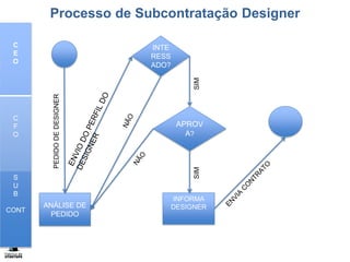 Processo de Subcontratação Designer
ANÁLISE DE
PEDIDO
INTE
RESS
ADO?
INFORMA
DESIGNER
SIMSIM
C
E
O
C
F
O
S
U
B
CONT
PEDIDODEDESIGNER
APROV
A?
 