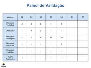 Painel de Validação
Métricas S2 S3 S4 S5 S6 S7 S8
Hipoteses
Testadas
2 3 5 4 4
Entrevistas - 4 2 1 -
Respostas
Sondagens
7 7 9 10 10
Hipoteses
Validadas
- - 1 1 1
Hipoteses
Inválidas
- - - - -
Pivot's
Realizados
1 - - 1 -
 