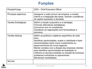Funções
4Copyright Fábrica de Startups
Posição/Cargo CEO – Chief Executive Officer
Principais objectivos Assegurar a visão comum da empresa, a coesão
interna e a integração das áreas. Garantir a existência
de capital necessário à atividade.
Tarefas Estratégicas Definir a missão corporativa e a estratégia.
Formular alternativas estratégicas.
Comunicar com os investidores.
Coordenar as negociações com fornecedores e
parceiros.
Tarefas tácticas Definir as políticas e objetivos específicos de cada
área.
Identificar oportunidades, avaliar a viabilidade e fazer
recomendações sobre novos investimentos ou
desenvolvimento de novos negócios.
Manter contatos com a direção das empresas clientes
para identificar oportunidades de ampliação ou
melhoria no serviços prestado ou solução de eventuais
problemas contratuais ou operacionais.
Monitorizar contratações.
Normas
 