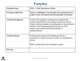 Funções
Copyright Fábrica de Startups
Posição/Cargo COO – Chief Operations Officer
Principais objectivos Fazer a instalação e manutenção dos equipamentos e
propor novos conceitos/módulos/soluções à empresa
Tarefas Estratégicas Controlo da recepção e instalação dos equipamentos
Análise e levantamento dos espaços dos futuros clientes
Propor módulos/soluções mais adequados ao tipo de cliente
Reportar stocks de equipamentos/compras ao CFO
Sugerir novos projectos/módulos/soluções à
equipa/empresa
Tarefas tácticas Análise/reestruturação dos módulos por forma a
automatizar e reduzir recursos e custos nas instalações no
cliente
Medir a performance das instalações no geral
Normas
 