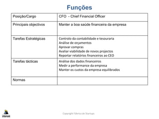 Funções
Copyright Fábrica de Startups
Posição/Cargo CFO - Chief Financial Officer
Principais objectivos Manter a boa saúde financeira da empresa
Tarefas Estratégicas Controlo da contabilidade e tesouraria
Análise de orçamentos
Aprovar compras
Avaliar viabilidade de novos projectos
Reportar relatórios financeiros ao CEO
Tarefas tácticas Análise dos dados financeiros
Medir a performance da empresa
Manter os custos da empresa equilibrados
Normas
 