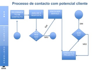 Processo de contacto com potencial cliente
RECEBIMEN
TO DE
CONTACTO
ANÁLISE E
RESPOSTA
INTE
RES
SAD
O?
ESCOLHER
SERVIÇO
EXECUTA O
PROJECTO
ACEI
TA?
NÃO
SIM
NÃO
K
A
M
C
L
I
E
N
T
E
D
E
S
I
G
N
E
R
 