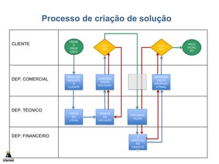 CLIENTE
DEP. COMERCIAL
DEP. TÉCNICO
DEP. FINANCEIRO
PEDID
O
PROP
OSTA
BRIEFING
REQUITO
S
CLEINTE
VISITA
DO
LOCAL
DESIGN
DA
SOLUÇÃO
APRESEN
TAÇÃO
SOLUÇÃO
DECI
SÃO
Processo de criação de solução
ORÇAMEN
TAÇÃO
REVISÃO
E
APROVAÇ
ÃO
FINANCEI
RA
APRESEN
TAÇÃO
PROPOST
A FINAL
DECI
SÃO
ADJU
DICAÇ
ÃO
 