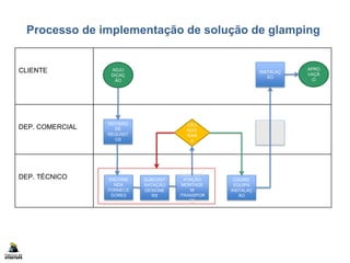 CLIENTE
DEP. COMERCIAL
DEP. TÉCNICO
ADJU
DICAÇ
ÃO
REVISÃO
DE
REQUISIT
OS
ENCOME
NDA
FORNECE
DORES
CRO
NOG
RAM
A
Processo de implementação de solução de glamping
SUBCONT
RATAÇÃO
DESIGNE
RS
SUBCONTR
ATAÇÃO
MONTAGE
M
/TRANSPOR
TE
COORD.
EQUIPA
INSTALAÇ
ÃO
APRO
VAÇÃ
O
INSTALAÇ
ÃO
 