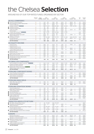 UK ALL COMPANIES
C	 Artemis UK Special Situations	 e	 6	 4.25	210	 53.18	109	 67.24	 113	 138.00	60	 1.74	 1202.8
C	 AXA Framlington UK Select Opportunities	 e	 6	 8.82	93	 50.16	125	 88.39	50	 184.43	23	 1.54	 4535.0
	 Franklin UK Mid Cap	 e	 6	 17.24	 9	 80.97	21	 123.93	 11	 374.32	 2	 1.67	 998.6
	 Investec UK Alpha*** NEW ENTRY		 6	 10.46	 75 / 271	 80.69	 25 / 262	 92.65	 44 / 251	 174.53	 29 / 182	 1.62	 203.2
C	 JOHCM UK Dynamic	 e	 7	 9.11	 86	 74.79	32	 95.54	32	 -	 -	 0.75	 303.2
C	 JOHCM UK Opportunities	 e	 5	 7.86	120	 45.95	150	 69.92	105	 -	 -	 2.87	 1500.0
	 Jupiter UK Growth	 e	 7	 17.40	8	 91.06	 6	 105.67	19	 213.75	10	 0.90	 1505.0
	 LG UK Alpha	 e	 8	 -4.33	246	 43.00	177	 65.81	 123	 -	 -	 -	 196.6
	 Lindsell Train UK Equity*** NEW ENTRY		 7	 16.67	 11 / 271	 83.04	 23 / 262	 126.91	 11 / 251	 -	 -	 2.04	 1522.0
C	 Liontrust Special Situations	 e	 6 	 8.18	 112	 50.51	 122	 116.97	 13	 -	 -	 0.74	 1511.1
	 Marlborough UK Multi-Cap Growth		 7	 10.80	 60	 62.09	 65	 97.34	 27	 211.48	 11	 1.03	 90.1
	 Neptune UK Mid Cap	 e	 6	 18.94	3	 95.32	4	 161.09	 1	 -	 -	 -	 514.4
C	 Old Mutual UK Alpha***	 e	 7	 9.78	 83 / 283	 68.35	 47 / 273	 83.76	 61 / 262	 94.39	 156 / 192	 2.58	 2125.4
	 Schroder Recovery	 e	 7.5	 4.67	199	 84.63	 15	 88.75	 49	 206.77	14	 1.77	 695.3
	 Standard Life UK Equity Unconstrained	 e	 8	 9.03	87	 99.56	3	 135.90	4	 -	 -	 1.49	 1216.9
	 SECTOR AVERAGE			 7.80	 248	 53.29	 237	 67.76	 226	 117.84	 171	 -	 -
UK EQUITY INCOME
	 Artemis Income	 e	 5	 9.06	36	 53.34	45	 72.61	 32	 137.76	 13	 3.68	 7258.0
	 Evenlode Income	 e	 5	 10.14	16	 57.44	27	 87.32	 10	 -	 -	 3.66	 276.0
	 Fidelity Enhanced Income	 e	 5	 6.61	 63	 37.06	77	 62.33	50	 -	 -	 6.13	 327.0
	 JOHCM UK Equity Income	 e	 6	 8.52	40	 69.38	12	 91.42	 7	 183.07	 2	 4.18	 2700.0
	 Liontrust Macro Equity Income	 e	 5	 7.91	 46	 50.49	50	 71.33	 33	 147.26	 9	 3.99	 546.7
	 Marlborough Multi Cap Income	 e	 7	9.69	23	 83.72	4	 -	-	 -	-	 4.09	1140.7
C	 Rathbone Income	 e	 5	 9.33	27	 57.95	26	 83.69	 12	 125.52	16	 3.42	 1086.3
	 Royal London UK Equity Income	 e	 5	 8.84	39	 72.87	 9	 105.18	 4	 168.33	 3	 3.49	 1825.9
C	 RWC Enhanced Income*		 5	 0.90	 56	 25.41	 51 / 51	 -	 -	 -	 -	 7.00	 377.2
C	 Standard Life UK Equity Income Unconstrained	 e	 5	 10.16	15	 83.23	5	 105.43	3	 -	 -	 3.51	 862.5
C	 Threadneedle UK Equity Alpha Income		 5	 6.57	 64	 67.85	 13	 96.22	 5	 -	 -	 3.90	 910.7
C	 Woodford Equity Income	 e	 5	 -	-	 -	-	 -	-	 -	-	 4.00	5450.1
	 SECTOR AVERAGE			 7.98	 85	 53.62	 85	 70.98	 75	 112.24	 49	 -	 -
UK SMALLER COMPANIES
	 AXA Framlington UK Smaller Companies*** NEW ENTRY		 8	 13.43	 4 / 52	 91.98	 4 / 50	 161.90	 4 / 50	 158.77	 27 / 36	 0.83	 122.9
	 Franklin UK Smaller Companies		 8	 10.18	 10	 71.24	 15	 84.55	 40	 105.27	 33	 0.98	 145.8
	 Marlborough Special Situations	 e	 7.5	 9.55	 14	 68.66	21	 139.07	10	 262.77	7	 0.92	 857.9
C Marlborough UK Micro-Cap Growth SPOTLIGHT 	 e	 8	 0.03	39	 64.30	28	 153.00	 5	 278.31	 5	 0.24	 414.8
	 RM UK Equity Smaller Companies	 e	 8	 9.93	13	 127.18	 1	 159.77	4	 -	 -	 0.63	 508.4
	SECTOR AVERAGE			 4.18	49	 62.52	47	 101.67	47	 162.73	34	 -	 -
STERLING CORPORATE BOND
	 Invesco Perpetual Corporate Bond	 e	 2.5	 4.40	70	 25.39	18	 33.95	 42	 72.23	 6	 4.05	 5625.0
C	 Kames Investment Grade Bond	 e	 2.5	 8.75	20	 28.21	 9	 41.25	 10	 -	 -	 3.56	 1095.4
	 Kames Sterling Corporate Bond		 2.5	 6.93	 54	 25.72	 16	 37.59	 25	 53.03	 28	 3.40	 669.9
	 Royal London Corporate Bond	 e	 2.5	 8.95	14	 29.29	5	 46.46	 5	 60.89	12	 3.94	 780.1
	 SECTOR AVERAGE			 7.42	 78	 22.07	 72	 33.50	 67	 51.07	 52	 -	 -
STERLING HIGH YIELD
	 Baillie Gifford High Yield Bond	 e	 4	 0.56	16	 28.12	 7	 44.37	 3	 107.23	 2	 4.30	 632.9
	 Kames High Yield Bond		 3.5	 2.08	 9	 21.08	 14	 41.75	 6	 94.39	 3	 4.21	 1531.4
	 SECTOR AVERAGE			 1.02	 22	 22.30	 22	 35.84	 19	 78.84	 18	 -	 -
STERLING STRATEGIC BOND
	 Artemis Strategic Bond		 3	 3.26	 39	 24.48	 20	 37.02	 19	 -	 -	 4.30	 835.3
	 Baillie Gifford Corporate Bond		 3.5	 6.16	 15	 28.08	 12	 55.21	 1	 77.61	 4	 4.00	 504.7
	 Fidelity Strategic Bond	 e	 2.5	 5.52	19	 20.82	31	 35.85	22	 80.11	 3	 3.40	 1656.4
C	 GLG Strategic Bond***		 3	 -0.45	 67 / 70	 22.61	 27 / 62	 -	 -	 -	 -	 3.45	 1059.2
C	 Henderson Strategic Bond		 3	 4.38	 29	 24.56	 19	 30.55	 35	 74.73	 5	 4.90	 1329.5
C	 Invesco Perpetual Monthly Income Plus	 e	 3.5	 4.23	32	 31.19	 6	 44.98	 5	 103.53	 1	 4.47	 4220.9
C	 Jupiter Strategic Bond	 e	 2.5	 1.68	50	 20.43	34	 39.71	 11	 -	 -	 5.00	 2619.2
	 MG Optimal Income	 e	 3	 2.22	44	 21.59	28	 40.21	 10	 -	 -	 2.67	24514.4
	 PFS TwentyFour Dynamic Bond	 e	 3	 5.28	20	 37.38	 2	 50.13	 3	 -	 -	 5.20	 849.0
	 SECTOR AVERAGE			 3.87	 64	 20.44	 59	 32.05	 50	 54.59	 34	 -	 -
TARGETED ABSOLUTE RETURN
C	 BNY Mellon Absolute Return Equity*	 e	 4	 1.01	 74 / 148	 14.44	 40 / 125	 -	 -	 -	 -	 -	 1283.7
C	 Henderson UK Absolute Return	 e	 5	 7.29	12	 30.81	6	 34.97	6	 -	 -	 0.20	 592.0
	 Newton Real Return	 e	 5	 3.75	 -	 15.11	 -	 21.52	 -	 97.17	 -	 2.67	9801.2
C	 Old Mutual Global Equity Absolute Return Hedged*	 e	 6	 2.45	 66 / 148	 25.10	 14 / 125	 45.24	 4	 -	 -	 -	 2146.6
	 Premier Defensive Growth	 e	 4	3.80	28	 15.52	17	 -	-	 -	-	 -	265.0
	 Smith  Williamson Enterprise*	 e	 6	 7.12	 43 / 148	 29.19	 11 / 125	 31.55	 9	 -	 -	 -	 86.5
C	 Standard Life Global Absolute Return Strategies		 5	 7.45	 10	 17.69	 15	 28.89	 7	 -	 -	 1.39	 25172.2
	 SECTOR AVERAGE			 4.50	 51	 14.89	 42	 17.35	 30	 -	 -	 -	 -
EUROPE
	 Baring Europe Select***	 e	 8	 10.87	 5 / 11	 68.34	 4 / 11	 81.19	 5 / 11	 285.78	 2 / 8	 1.40	 1081.4
	 BlackRock Continental European	 e	 7	 10.24	25	 55.69	45	 63.08	 17	 212.66	 4	 1.19	 468.5
	 BlackRock Continental European Income	 e	 7	10.86	17	 74.05	6	 -	-	 -	-	 4.15	936.2
C	 BlackRock European Dynamic	 e	 7	 10.19	26	 63.53	20	 82.13	 7	 284.40	2	 1.05	 1831.9
	 FP Argonaut European Alpha		 8	 8.88	 34	 60.93	 25	 60.19	 19	 -	 -	 0.39	 341.0
C	 Jupiter European	 e	 6.5	 18.34	 3	 66.97	10	 83.89	 6	 244.34	3	 -	 3045.5
	 Jupiter European Special Situations	 e	 7	 9.24	31	 50.16	67	 54.21	 28	 181.31	 8	 0.90	 1051.3
C	 Threadneedle European Select	 e	 7	 13.42	10	 55.25	47	 83.92	 5	 193.89	 6	 0.80	 2836.6
	 SECTOR AVERAGE			 8.36	 86	 56.54	 84	 51.20	 79	 130.40	 59	 -	 -
the Chelsea Selection
AROUND 100 OF OUR TOP-RATED FUNDS, ORGANISED BY SECTOR
		 Elite Rated	 Chelsea 		 1 YEAR			 3 YEAR			 5 YEAR			 10 YEAR		 Yield 	 Fund Size
		 e	 Risk Rating	 % Growth		 Rank	 % Growth		 Rank	 % Growth		 Rank	 % Growth		 Rank	 %	 (m)
Viewpoint / July 201522
 