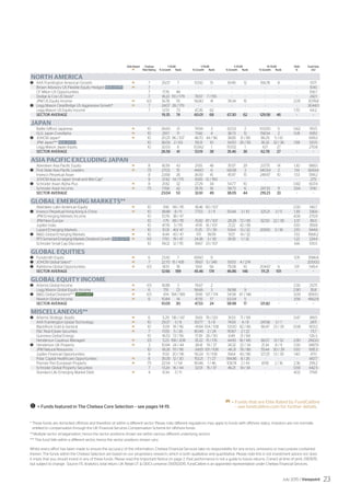 Elite Rated	 Chelsea 		 1 YEAR			 3 YEAR			 5 YEAR			 10 YEAR		 Yield 	 Fund Size
		 e	 Risk Rating	 % Growth		 Rank	 % Growth		 Rank	 % Growth		 Rank	 % Growth		 Rank	 %	 (m)
NORTH AMERICA
C	 AXA Framlington American Growth	 e	 7	 25.07	7	 53.50	51	 81.49	 12	 166.78	8	 -	 617.1
	 Brown Advisory US Flexible Equity Hedged NEW ENTRY	 e	 7	 -	-	 -	-	 -	-	 -	-	 -	104.1
	 CF Miton US Opportunities		 7	 17.76	 48	 -	 -	 -	 -	 -	 -	 -	 106.7
	 Dodge  Cox US Stock*		 7	 18.22	 110 / 179	 78.57	 7 / 155	 -	 -	 -	 -	 -	 242.1
	 JPM US Equity Income	 e	 6.5	 16.78	55	 56.80	41	 78.34	 15	 -	 -	 2.05	 3078.8
C	 Legg Mason ClearBridge US Aggressive Growth*	 e	 7	 24.07	 28 / 179	 -	 -	 -	 -	 -	 -	 -	 3044.0
	 Legg Mason US Equity Income		 7	 12.51	 73	 47.26	 62	 -	 -	 -	 -	 1.70	 64.2
	 SECTOR AVERAGE			 19.35	 74	 60.01	 68	 67.30	 62	 129.58	 46	 -	 -
JAPAN
	 Baillie Gifford Japanese	 e	 10	 26.60	21	 74.94	 3	 62.03	 2	 103.00	 5	 0.62	 913.5
	 GLG Japan CoreAlpha	 e	 10	 29.17	11	 71.66	4	 38.73	12	 158.54	2	 0.41	 1615.1
C	 JOHCM Japan*	 e	 10	 20.25	 96 / 107	 48.70	 44 / 96	 38.85	 21 / 89	 86.25	 5 / 61	 -	 699.2
	 JPM Japan*** NEW ENTRY		 10	 36.06	 2 / 63	 59.31	 10	 34.50	 26 / 56	 36.32	 32 / 36	 0.18	 120.5
	 Legg Mason Japan Equity		 10	 32.03	 6	 103.62	 1	 153.52	 1	 6.17	 27	 -	 270.8
	SECTOR AVERAGE			26.56	41	 53.19	38	35.46	36	62.78	27	 -	 -
ASIA PACIFIC EXCLUDING JAPAN
	 Aberdeen Asia Pacific Equity	 e	 8	 16.59	43	 21.65	 46	 35.57	 29	 237.75	 14	 1.30	 1865.1
C	 First State Asia Pacific Leaders	 e	 7.5	 27.03	15	 44.60	6	 66.08	 3	 340.54	2	 1.14	 8243.4
	 Invesco Perpetual Asian		 8	 23.68	 26	 36.93	 16	 45.97	 15	 249.97	 10	 1.53	 599.2
	 JOHCM Asia ex Japan Small and Mid Cap*		 9	 37.42	 14 / 175	 61.65	 12 / 150	 -	 -	 -	 -	 -	 27.5
C	 Schroder Asian Alpha Plus	 e	 8	 21.82	32	 27.29	34	 54.77	 10	 -	 -	 0.82	 607.4
	 Schroder Asian Income	 e	 7.5	 17.68	42	 35.76	18	 58.73	 6	 247.33	 11	 3.94	 574.1
	 SECTOR AVERAGE			 23.04	 53	 32.61	 49	 38.05	 44	 219.23	 33	 -	 -
GLOBAL EMERGING MARKETS**
	 Aberdeen Latin American Equity	 e	 10	 -9.16	 99 / 115	 -18.46	 90 / 107	 -	 -	 -	 -	 2.00	 146.7
C	 Invesco Perpetual Hong Kong  China	 e	 10	 38.88	 8 / 11	 77.53	 3 / 11	 65.44	 3 / 10	 325.21	 3 / 5	 1.39	 336.6
	 JPM Emerging Markets Income		 10	 10.76	 38 / 47	 -	 -	 -	 -	 -	 -	 4.06	 270.9
	 JPM New Europe		 10	 -1.75	 89 / 115	 -15.82	 87 / 107	 -28.28	 72 / 85	 92.50	 22 / 39	 3.37	 89.3
	 Jupiter India		 10	 47.76	 3 / 115	 47.41	 16 / 107	 21.22	 42 / 85	 -	 -	 0.10	 359.8
	 Lazard Emerging Markets	 e	 10	 10.31	 40/ 47	 11.25	 17 / 39	 10.64	 13 / 32	 209.10	 3 / 18	 2.10	 944.6
C	 MG Global Emerging Markets	 e	 10	 8.44	 43 / 47	 11.11	 18/39	 9.07	 14 / 32	 -	 -	 1.53	 1668.2
	 PFS Somerset Emerging Markets Dividend Growth NEW ENTRY	 e	 9.5	 17.10	 19 / 47	 24.38	 3 / 39	 39.35	 1 / 32	 -	 -	 1.22	 224.4
	 Schroder Small Cap Discovery		 10	 19.02	 12 / 115	 39.67	 23 / 107	 -	 -	 -	 -	 1.66	 105.5
GLOBAL EQUITIES
C	 Fundsmith Equity	 e	 6	23.42	7	 69.60	9	 -	-	 -	-	 1.05	3586.8
C	 JOHCM Global Select*	 e	 7	 22.70	 15 / 435	 78.67	 5 / 345	 93.53	 4 / 274	 -	 -	 -	 2000.0
C	 Rathbone Global Opportunities	 e	 6.5	 18.51	18	 51.61	56	 75.08	10	 204.67	6	 0.11	 545.4
	 SECTOR AVERAGE			 12.66	 189	 45.46	 174	 46.86	 146	 111.21	 101	 -	 -
GLOBAL EQUITY INCOME
C	 Artemis Global Income	 e	6.5	16.88	3	 76.67	2	 -	-	 -	-	 3.30	2127.1
	 Legg Mason Global Equity Income	 e	 6	 7.51	23	 56.66	3	 58.98	9	 -	 -	 2.90	 35.8
C	 MG Global Dividend*** SPOTLIGHT 	 e	 6.5	 4.14	 184 / 189	 39.18	 137 / 174	 54.58	 47 / 146	 -	 -	 3.09	 8561.0
	 Newton Global Income	 e	 6	 10.84	14	 41.55	 17	 62.04	 5	 -	 -	 3.58	 4562.8
	 SECTOR AVERAGE			 10.05	 30	 47.53	 24	 58.98	 17	 121.82	 -	 -	 -
MISCELLANEOUS**
C	 Artemis Strategic Assets	 e	 6	 5.29	 136 / 147	 31.69	 78 / 120	 31.03	 71 / 99	 -	 -	 0.47	 918.5
	 AXA Framlington Global Technology	 e	 10	 29.37	 3 / 8	 50.77	 5 / 8	 74.93	 4 / 8	 241.58	 3 / 7	 -	 247.1
	 BlackRock Gold  General	 e	 10	 -5.09	 91 / 116	 -41.84	 104 / 108	 -53.00	 82 / 86	 86.47	 23 / 39	 0.08	 903.2
	 FC Real Estate Securities	 e	 7	 17.05	 5 / 26	 80.49	 2 / 24	 110.67	 2 / 22	 -	 -	 -	 73.7
	 Guinness Global Energy		 10	 -16.53	 72 / 116	 17.39	 26 / 110	 6.49	 21 / 84	 -	 -	 -	 126.3
	 Henderson Cautious Managed	 e	 3.5	 5.23	 158 / 208	 35.22	 15 / 176	 44.93	 18 / 145	 86.57	 13 / 52	 2.90	 2160.0
C	 Henderson UK Property	 e	 3	 10.94	 24 / 44	 28.41	 19 / 37	 34.32	 22 / 34	 21.34	 8 / 9	 3.30	 3487.9
	 JPM Natural Resources		 10	 -18.26	 111 / 116	 -34.65	 101 / 108	 -46.31	 78 / 86	 55.44	 30 / 39	 1.00	 695.3
	 Jupiter Financial Opportunities		 8	 11.93	 20 / 116	 56.24	 11 / 108	 19.64	 43 / 86	 127.25	 13 / 39	 1.40	 471.1
	 Polar Capital Healthcare Opportunities	 e	 8	 39.39	 12 / 30	 153.21	 7 / 27	 184.86	 8 / 26	 -	 -	 -	 667.7
	 Premier Pan European Property	 e	 7.5	 22.54	 1 / 54	 90.46	 1 / 46	 108.74	 2 / 43	 87.81	 2 / 16	 2.36	 295.2
	 Schroder Global Property Securities		 7	 13.24	 16 / 44	 32.01	 15 / 37	 46.21	 14 / 34	 -	 -	 0.93	 642.5
	 Standard Life Emerging Market Debt	 e	 4	 8.34	 3 / 11	 -	 -	 -	 -	 -	 -	 4.02	 179.8
* These funds are domiciled offshore and therefore sit within a different sector. Please note different regulations may apply to funds with offshore status. Investors are not normally
entitled to compensation through the UK Financial Services Compensation Scheme for offshore funds.
**	Multiple sector amalgamation, hence the sector positions shown are within various different underlying sectors.
*** This fund falls within a different sector, hence the sector positions shown vary.
Whilst every effort has been made to ensure the accuracy of this information, Chelsea Financial Services take no responsibility for any errors, omissions or inaccuracies contained
therein. The funds within the Chelsea Selection are based on our proprietary research, which is both qualitative and quantitative. Please note this is not investment advice nor does
it imply that you should invest in any of these funds. Please read the Important Notice on page 2. Past performance is not a guide to future returns. Correct at time of print, 01/05/15,
but subject to change.  Source: FE Analytics, total return, UK Retail UT  OEICs universe, 01/05/2015­­­­. FundCalibre is an appointed representative under Chelsea Financial Services.
C = Funds featured in The Chelsea Core Selection – see pages 14-19.
e = Funds that are Elite Rated by FundCalibre
– see fundcalibre.com for further details.
July 2015 / Viewpoint 23
 