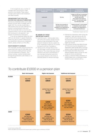 Basic-rate taxpayer
YOU PAY
£800
YOU PAY
£800
YOU PAY
£800
£200
TAX RELIEF
RECLAIMED INTO
THE PLAN BY
PENSION TRUSTEE
£1,000
£200
EFFECTIVE COST
TO YOU
£600
£200
TAX RELIEF
RECLAIMED
BY YOU THROUGH
TAX RETURN
£250
TAX RELIEF
RECLAIMED
BY YOU THROUGH
TAX RETURN
EFFECTIVE COST
TO YOU
£550
£200
TAX RELIEF
RECLAIMED INTO
THE PLAN BY
PENSION TRUSTEE
£200
TAX RELIEF
RECLAIMED INTO
THE PLAN BY
PENSION TRUSTEE
Higher-rate taxpayer Additional-rate taxpayer
HOW CAN YOUR PENSION BE
PASSED ON?
Lump sum
Income
IF YOU DIE BEFORE
AGE 75
Tax free
Tax-free via an annuity or
drawdown (both options
available to any dependent or
nominated beneficiary)
IF YOU DIE ON
OR AFTER AGE 75
Subject to 45% tax for payments
made between 6th April 2015
and 6th April 2016
This is likely to be taxed as
income** for payments made
from 6th April 2016
Taxed as income** via an annuity
or drawdown (both options
available to any dependent or
nominated beneficiary)
**beneficiaries’ marginal rate of tax
In the budget last year a number of
changes were announced to make
pensions more flexible. These radical
changes were made to both drawdown
and death benefits.
DRAWDOWN THAT YOU CAN
ACCESS VIA CHELSEA FUNDSTORE
Flexi-access drawdown allows you to take
pension income, which is taxable, with no
upper limit. You can also usually take a
25% tax-free lump sum (also referred to as
pension commencement lump sum),
with the remainder taken as income over
a period of time, or you can even withdraw
the full amount in one payment – but
beware of potential tax implications.
If you set up drawdown before 6th April
2015 you will remain in capped drawdown,
unless you opt to convert to flexi-access. If
you would like to discuss your drawdown
options, please contact us in the office.
DEATH BENEFIT CHANGES
The Chancellor recently announced that the
government will scrap the 55% death duty
tax on pensions, making pension savings
a lot more attractive to investors. Your
pension savings, could be handed down
through the generations, with limited, or no
tax implication.
BE AWARE OF THESE
IMPORTANT POINTS
	Avoid the scams – unfortunately there
are some unscrupulous people around,
looking to take advantage of the new
pensions freedoms. Be very careful not
to be unwittingly caught out. If it sounds
too good to be true, it probably is.
	Taking income, through flexi-access –
you will trigger money purchase annual
allowance. This means that your annual
allowance will drop to £10,000/year. If
you only take the tax-free lump sum,
your annual allowance will remain at
£40,000 (based on relevant earnings)
	Potential tax implications when going into
drawdown – take care that you are not
caught out and end up paying more to
the taxman than necessary. Withdrawing
your pension could push you into a
higher tax bracket.
	If the scheme member dies before the age
of 75 the fund must be designated as a
dependant’s death benefit within a two-year
period in order to retain the tax-free benefit.
	Don’t forget about ISAs, they are tax-
efficient wrappers which can also be used
to take an income at retirement.
	There is a minimum initial contribution of
£5,000 (either from a contribution and/or
transfer) to open a pension with us.
Current rules, as at May 2015
Please note £800 must be paid into the pension plan to achieve a gross contribution of £1,000
To contribute £1,000 in a pension plan
July 2015 / Viewpoint 31
 