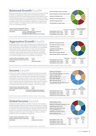 AVERAGE ANNUAL MANAGEMENT CHARGE	 0.75%
AVERAGE ONGOING CHARGES FIGURE (OCF)	 0.91%
BENCHMARK 	 GLOBAL EQUITY INCOME
			GLOBAL
	 PORTFOLIO	BENCHMARK	 RETAIL**
PERFORMANCE OVER 1 YEAR 	 13.12%	 13.51%	 15.75%
PERFORMANCE OVER 3 YEARS 	 N/A	 N/A	 N/A
PERFORMANCE OVER 5 YEARS	 N/A	 N/A	N/A
AVERAGE YIELD FOR THE PORTFOLIO	 3.81%	 –	 –
Source: FE Analytics data as of 01/05/2015, compiled by Chelsea. ** Sector average.
AVERAGE ANNUAL MANAGEMENT CHARGE	 0.70%
AVERAGE ONGOING CHARGES FIGURE (OCF)	 0.86%
BENCHMARK	 1/2 STRATEGIC BOND (SECTOR AVERAGE)
	 1/2 UK EQUITY INCOME (SECTOR AVERAGE)
			MIXED
			INVESTMENTS
	 PORTFOLIO	 BENCHMARK	 20-60% SHARES**
PERFORMANCE OVER 1 YEAR 	 6.97%	 7.10%	 8.25%
PERFORMANCE OVER 3 YEARS 	 36.37%	 35.74%	 25.07%
PERFORMANCE OVER 5 YEARS	 50.37%	48.67%	 31.90%
AVERAGE YIELD FOR THE PORTFOLIO	 4.46%	 –	 –
Source: FE Analytics data as of 01/05/2015, compiled by Chelsea. *A performance fee may be applied, see page 14 and 19 for details. ** Sector average.
AVERAGE ANNUAL MANAGEMENT CHARGE	 0.75%*
AVERAGE ONGOING CHARGES FIGURE (OCF)	 0.83%
BENCHMARK	1/3 UK ALL COMPANIES (SECTOR AVERAGE)
	 1/3 GLOBAL (SECTOR AVERAGE)
	 1/3 MIXED INVESTMENT 20-60% (SECTOR AVERAGE)
			 MIXED INVESTMENTS
	 PORTFOLIO	 BENCHMARK	 20-60% SHARES**
PERFORMANCE OVER 1 YEAR 	 10.08%	 12.94%	 10.78%
PERFORMANCE OVER 3 YEARS 	 37.68%	 38.05%	 33.29%
PERFORMANCE OVER 5 YEARS	 47.36%	52.33%	 40.67%
AVERAGE ANNUAL MANAGEMENT CHARGE	 0.73*%
AVERAGE ONGOING CHARGES FIGURE (OCF)	 0.93%
BENCHMARK		 MSCI WORLD INDEX
	 PORTFOLIO	 BENCHMARK	 GLOBAL RETAIL**
PERFORMANCE OVER 1 YEAR	 20.10%	 13.64%	 15.75%
PERFORMANCE OVER 3 YEARS	 57.18%	 46.53%	 43.90%
PERFORMANCE OVER 5 YEARS	 67.08%	63.46%	 48.52%
Source: FE Analytics data as of 01/05/2015, compiled by Chelsea. *A performance fee may be applied, see page 14 for details. ** Sector average.
Source: FE Analytics data as of 01/05/2015, compiled by Chelsea. ** Sector average.
AXA Framlington American Growth –––––––––––––––––––––––•
AXA Framlington UK Select Opportunities ––––––––––––––––––––––––––––•
Henderson Strategic Bond –––––––––––––––––––––––––––––––––––––––––––––––––––––––––•
Henderson UK Absolute Return* ––––––––––––––––––––•
JOHCM UK Opportunities* –––––––––––––––––––––––––––––––––––•
Threadneedle European Select –––––––––––––––––––––––––––––––––––––––––•
BlackRock European Dynamic ––––––––––––––––––––––––––––––––––––––––––––•
First State Asia Pacific Leaders –––––––––––––––––––––––––––––•
JOHCM UK Dynamic* ––––––––––––––––––––––––––––––––––––––––––––––––––––––––––––––––•
Legg Mason Clearbridge US
Aggressive Growth ––––––––––––––––––––––––––––––––––––•
MG Global Emerging Markets ––––––––––––––––––––––––––––––––––––––––––––•
Marlborough UK Micro-Cap Growth ––––––––––––––––––––––––•
Henderson UK Property ––––––––––––––––––––––––––––––––––––––––––––––––––––•
YIELD: 3.30% PAID: FEB, AUG
Invesco Perpetual Monthly Income Plus –––––––––––––––––•
YIELD: 4.47% PAID: MONTHLY
Jupiter Strategic Bond –––––––––––––––––––––––––––––––––––––––––––––––––––––––––––––––•
YIELD: 5.00% PAID: FEB, MAY, AUG, NOV
MG Global Dividend ––––––––––––––––––––––––––––––––––––•
YIELD: 3.09% PAID: MAR, JUN, SEP, DEC
RWC Enhanced Income ––––––––––––––––––––––––––––––––––––––•
YIELD: 7.00% PAID: JAN, APR, JUL, OCT
Threadneedle UK Equity Alpha Income ––––––––––––––––––––––––––––––––•
YIELD: 3.90% PAID: JAN, JUL
Artemis Global Income ––––––––––––––––––––––––––––––––––––––––––––––––––––––•
YIELD 3.30% PAID: OCT, APR
BlackRock Continental European Income ––––––––––––––––•
YIELD 4.10% PAID: SEP, DEC, MAR, JUN
Fidelity Enhanced Income –––––––––––––––––––––––––––––•
YIELD 6.13% PAID: NOV, FEB, MAY, AUG
JPM Emerging Markets Income –––––––––––––––––––––––––––––––––––––––––––––––––––•
YIELD 4.06% PAID: FEB, JUL
Legg Mason US Equity Income ––––––––––––––––––––––––––––––•
YIELD 1.70% PAID: NOV, FEB, MAY, AUG
Newton Global Income –––––––––––––––––––––––––––––––––––––––––––––––––––­­­–––•
YIELD 3.58% PAID: NOV, FEB, MAY, AUG
Balanced Growth EasyISA
Balanced Growth offers a medium level of risk and is for investors looking
to benefit from global equity markets, with some defensiveness offered
through one sixth of the portfolio being invested in fixed interest and one
sixth in targeted absolute return. The portfolio has the majority of its assets
invested in equities based in developed markets, (up to a maximum of 70%
in equities), and so there is the potential for capital loss. The fixed interest
portion is invested in a strategic bond fund which has the ability to invest
across the credit quality spectrum.
Aggressive Growth EasyISA
Aggressive Growth is for the investor looking for pure capital growth, who
is comfortable with a higher degree of risk and willing to invest a portion in
Asian and emerging market equities. The portfolio is an unconstrained
global equity portfolio, with exposure to large, mid and small-cap
companies. It has the potential to produce greater returns through
investing in faster-growing regions and more dynamic companies,
but with a greater degree of risk and volatility. This portfolio can hold
up to 100% in equities so there is the potential for capital loss.
Income EasyISA
Income is for investors looking to generate income, with some prospect
for capital growth. The portfolio is invested in fixed interest, across the
credit quality spectrum, and defensive, dividend-paying companies,
based largely in developed markets. There is also one sixth invested
in property to further diversify the income stream. This combination
aims to maintain, and even potentially grow, capital over the long term,
whilst paying dividends throughout the year. The portfolio currently
has approximately 47% exposure to equities, at the time of writing.
Global Income EasyISA
Global Income offers investors a medium to high level of risk within a
globally-diversified portfolio and these equity income funds are selected
for their potential to grow their yields over time. Over 55% of the portfolio
is invested in US and European equities, with approximately 17% in UK
equities. The remainder is invested across other regions, such as Asia,
emerging markets and Japan. This portfolio can hold up to 100% in
equities so there is the potential for capital loss.
July 2015 / Viewpoint 9
 
