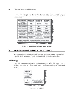 82	

Software Testing Interview Questions

The following table shows the characteristic features with proper
comparison.

Figure 89  Comparison between Class A, B, and C

(I)	

Which appraisal method class is best?
Normally, organizations use a mix of the classes to achieve process improvement.
The following are some of the strategies which an organization uses:

First Strategy
Use Class B to initiate a process improvement plan. After that apply Class C
to check readiness for Class B or Class A. The following diagram shows this
strategy.

Figure 90  Strategy one

 