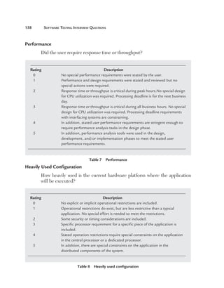 158	

Software Testing Interview Questions

Performance
Did the user require response time or throughput?
Rating	
0	
1	
2	

3	

4	
5	

Description
N
 o special performance requirements were stated by the user.
P
 erformance and design requirements were stated and reviewed but no
special actions were required.
R
 esponse time or throughput is critical during peak hours.No special design
for CPU utilization was required. Processing deadline is for the next business
day.
R
 esponse time or throughput is critical during all business hours. No special
design for CPU utilization was required. Processing deadline requirements
with interfacing systems are constraining.
I
n addition, stated user performance requirements are stringent enough to
require performance analysis tasks in the design phase.
I
n addition, performance analysis tools were used in the design,
development, and/or implementation phases to meet the stated user
performance requirements.

Table 7  Performance

Heavily Used Configuration
How heavily used is the current hardware platform where the application
will be executed?
Rating	
0	
1	
2	
3	
4	
5	

Description
No explicit or implicit operational restrictions are included.
O
 perational restrictions do exist, but are less restrictive than a typical
application. No special effort is needed to meet the restrictions.
S
 ome security or timing considerations are included.
S
 pecific processor requirement for a specific piece of the application is
included.
S
 tated operation restrictions require special constraints on the application
in the central processor or a dedicated processor.
I
n addition, there are special constraints on the application in the
distributed components of the system.

Table 8  Heavily used configuration

 