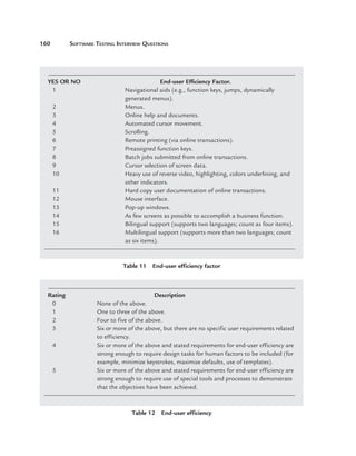 160	

Software Testing Interview Questions

YES OR NO	
1	
2	
3	
4	
5	
6	
7	
8	
9	
10	
11	
12	
13	
14	
15	
16	

End-user Efficiency Factor.
N
 avigational aids (e.g., function keys, jumps, dynamically
generated menus).
Menus.
Online help and documents.
Automated cursor movement.
Scrolling.
Remote printing (via online transactions).
Preassigned function keys.
Batch jobs submitted from online transactions.
Cursor selection of screen data.
H
 eavy use of reverse video, highlighting, colors underlining, and
other indicators.
Hard copy user documentation of online transactions.
Mouse interface.
Pop-up windows.
A
 s few screens as possible to accomplish a business function.
B
 ilingual support (supports two languages; count as four items).
M
 ultilingual support (supports more than two languages; count
as six items).

Table 11  End-user efficiency factor

Rating	
0	
1	
2	
3	
4	

5	

Description
None of the above.
O
 ne to three of the above.
F
 our to five of the above.
S
 ix or more of the above, but there are no specific user requirements related
to efficiency.
S
 ix or more of the above and stated requirements for end-user efficiency are
strong enough to require design tasks for human factors to be included (for
example, minimize keystrokes, maximize defaults, use of templates).
S
 ix or more of the above and stated requirements for end-user efficiency are
strong enough to require use of special tools and processes to demonstrate
that the objectives have been achieved.

Table 12  End-user efficiency

 