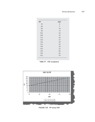 Testing Estimation	

FP	
  78	
  84	
  90	
  96	
102	
108	
114	
120	
126	
132	
138	
144	
150	
156	
162	

GSC
0
5
10
15
20
25
30
35
40
45
50
55
60
65
70

Table 37  GSC acceptance

Figure 158  FP versus VAF

177

 