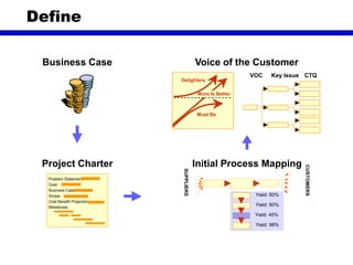 Define
Project Charter
Problem Statement:
Goal:
Business Case:
Scope:
Cost Benefit Projection:
Milestones:
VOC Key Issue CTQ
Delighters
More Is Better
Must Be
Voice of the CustomerBusiness Case
Initial Process Mapping
OutputsProcessInputs
Yield: 60%
Yield: 90%
Yield: 45%
Yield: 98%
CUSTOMERS
SUPPLIERS
 