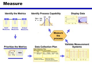 Measure
Col # 1 2 3 4 5 6
Inspector A B
Sample # 1st Trial 2nd Trial Diff 1st Trial 2nd Trial Diff
1 2.0 1.0 1.0 1.5 1.5 0.0
2 2.0 3.0 1.0 2.5 2.5 0.0
3 1.5 1.0 0.5 2.0 1.5 0.5
4 3.0 3.0 0.0 2.0 2.5 0.5
5 2.0 1.5 0.5 1.5 0.5 1.0
Totals 10.5 9.5 3.0 9.5 8.5 2.0
Averages 2.1 1.9 0.6 1.9 1.7 0.4
Sum 4.0 Sum 3.6
XA 2.0 XB 1.8R
A
R
B
Validate Measurement
Systems
Display Data
0
1000
-1000
10 20 30
UCL
X
LCL
D B F A C E Other
Identify the Metrics
Data Collection Plan
Operational Definition and Procedures
Data Collection Plan
What questions do you want to answer?
Data
What Measure type/
Data type
How
measured
Related
conditions
Sampling
notes
How/
where
How will you ensure
consistency and stability?
What is your plan for
starting data collection?
How will the data be displayed?
Prioritize the Metrics
I1
I2
I3
I4
O1 O2 O3 O4
FMEA
Identify Process Capability
LSL USL
Cp = 0.4
s = 2.7
Measure
the
process
I P O
Input
Measures
Process
Measures
Output
Measures
 