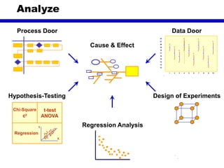 Analyze
.
VA NVA
Process Door
Regression Analysis
Chi-Square
c²
Regression
t-test
ANOVA
X1
Y
Hypothesis-Testing Design of Experiments
.
Cause & Effect
Data Door
22
21
20
19
18
17
16
15
14
13
12
1 2 3 4 5 6 7 8 9 10
X
O
n
X
O
n
X
O
n
X
O
n
X
O
n
X
O
n
X
O
n
X
O
n
O
n
X
O
n
.
 